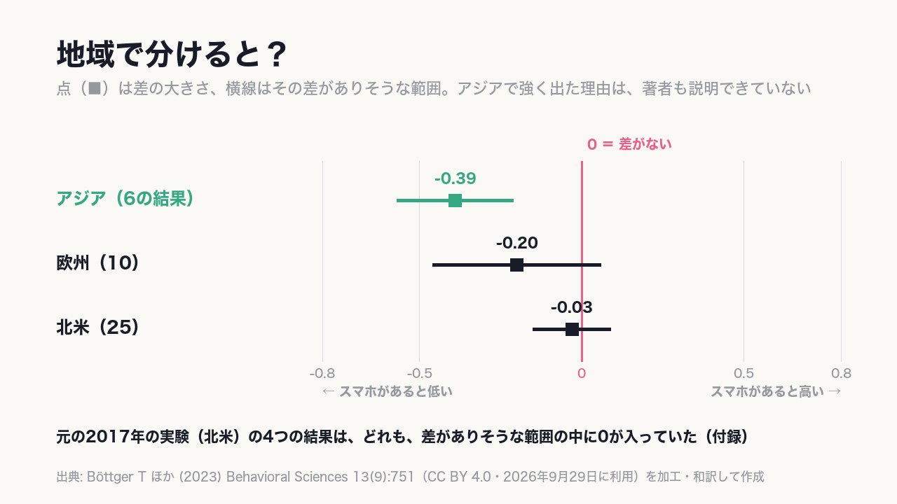 アジアの研究ではマイナス0.39、北アメリカでは《マイナス0.03》でほぼ0。元の2017年の実験の結果も、幅の中に0が入っていた。