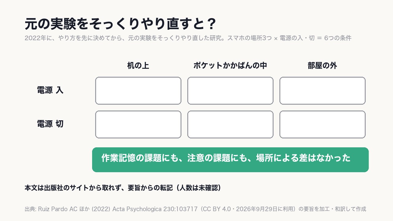 場所3つと電源の入・切の《6つの条件》で比べても、どちらの課題にも差は出ず、元の実験は再現しなかった。