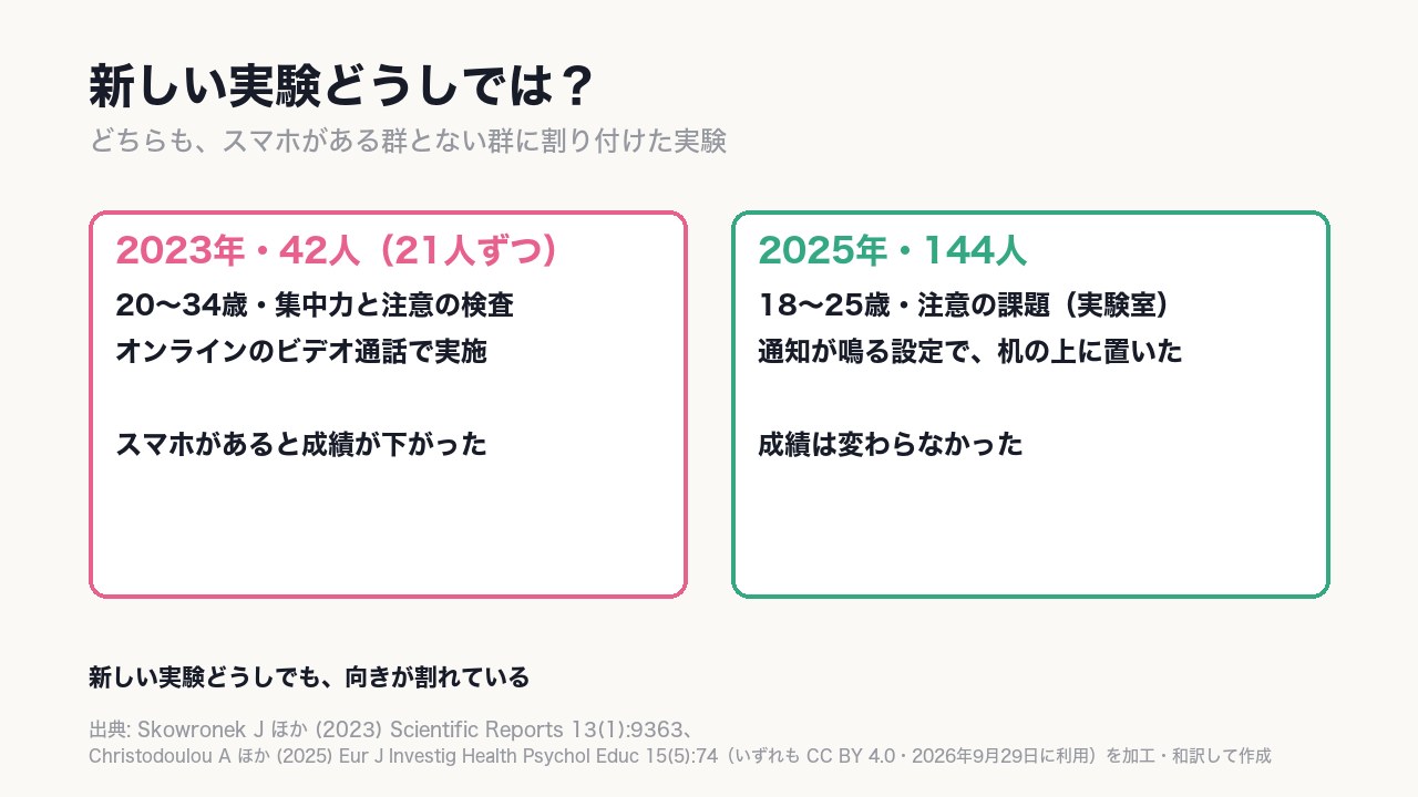 2023年の《42人》の実験では下がり、2025年の144人の実験では変わらなかった。新しい実験どうしでも向きが割れている。